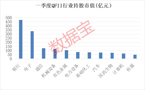 QFII一季度重仓银行、电子板块 大手笔增持这些股