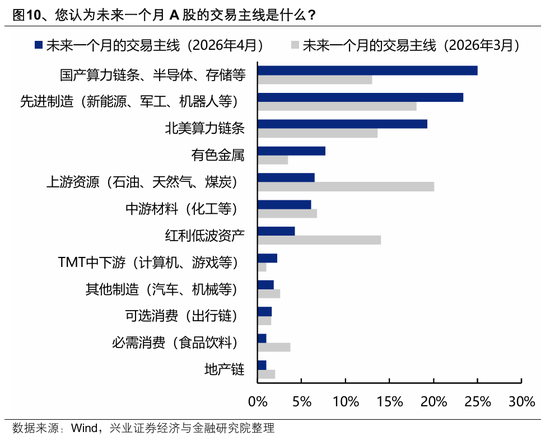 【兴证策略】本土机构投资者调查最新结果出炉：节后行情怎么看？