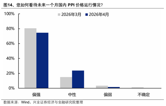 【兴证策略】本土机构投资者调查最新结果出炉：节后行情怎么看？