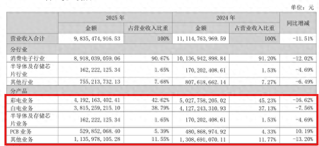华润集团接手昔日“彩电一哥”康佳集团第一年：去年亏损125.8亿元，管理层全面 “华润化”