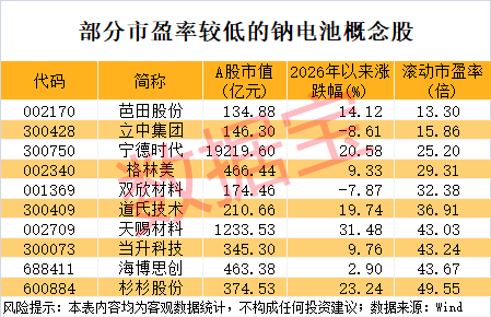 钠电池迎来历史性拐点！业绩报喜概念股出炉，4股市盈率不到30倍