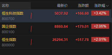 港股涨幅进一步扩大，恒生指数涨超2%，小米涨超6%
