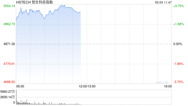 恒生科技指数涨幅扩大逾3%重回5000点 小米涨超5%