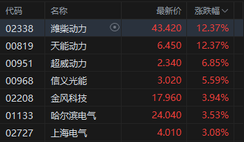 港股午评：恒指涨1.7% 科指涨2.86%重返5000点 科网股普涨 汽车股活跃 半导体板块大涨 小米涨超8%