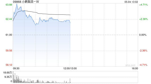 小鹏集团-W4月交付新车31011辆 环比增长13%