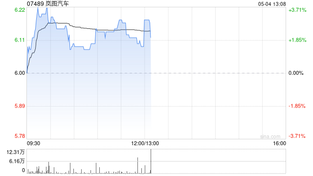 岚图汽车4月交付新车15146辆 同比增长51%