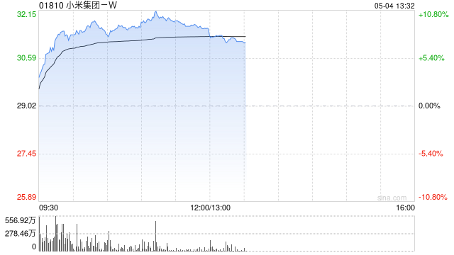 科网股表现强势 小米集团-W涨逾9%阿里巴巴-W涨逾6%