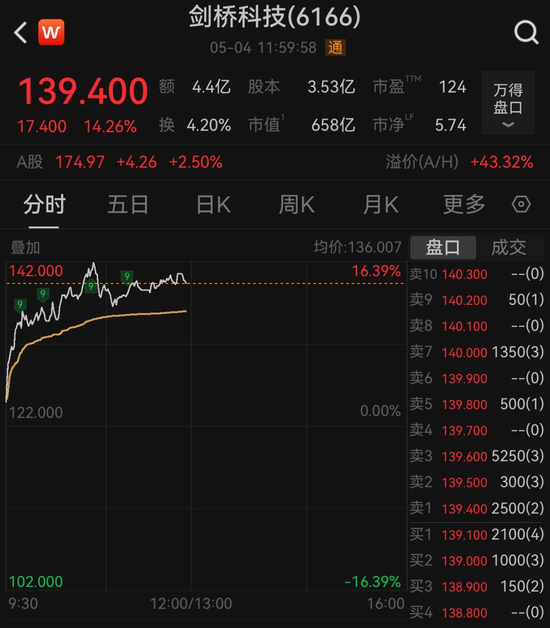 科技股全线爆发！小米涨超8%