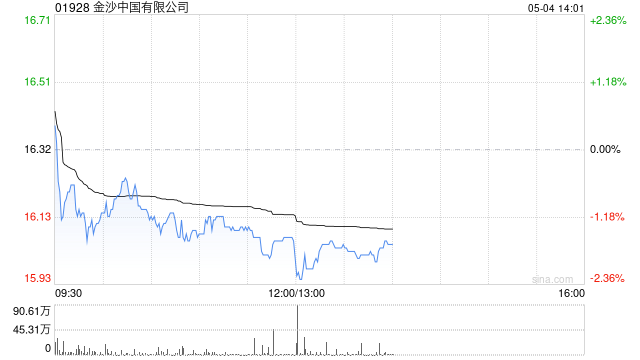 中金：澳门4月博彩收入大致符合预期 首选金沙中国
