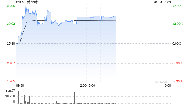 傅里叶盘中涨近8% 公司为全球AI音频芯片龙头企业