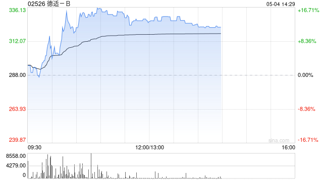 德适-B午前涨超15%创上市新高 较招股价99港元已涨近240%