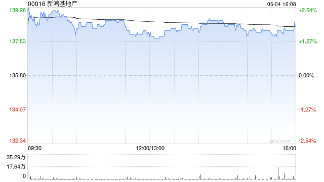 花旗：维持香港楼价看涨8%预期 看好三大地产股