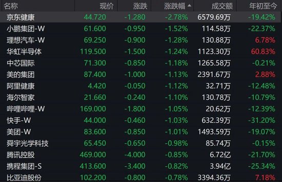 小米、阿里、腾讯、美团，集体下跌