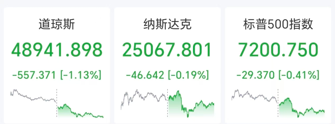 道指跌超550点，科技股普跌，AMD跌超5%，英特尔跌近4%，国际油价飙涨超5%，金银全线下挫