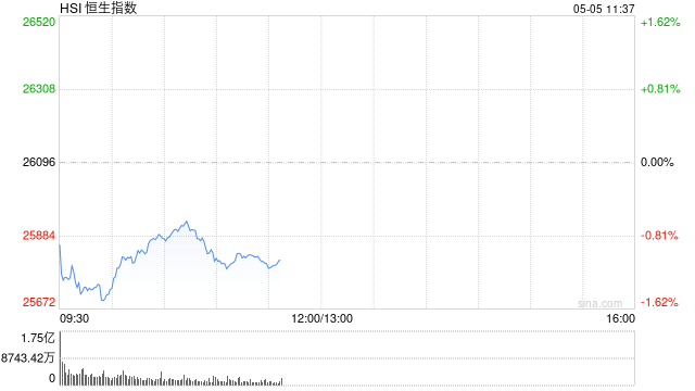 快讯：恒指低开0.58%跌破26000点 科指跌0.55% 科网股、航空股低迷