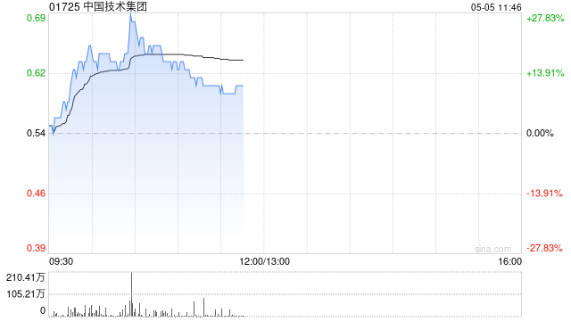 中国技术集团盘中涨超27% 4月营业收入同比增长约11.21%