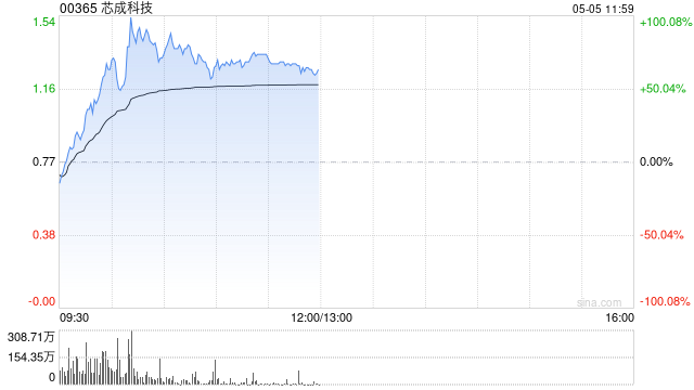 芯成科技今早一度翻倍 两个交易日股价累计涨幅高达400%
