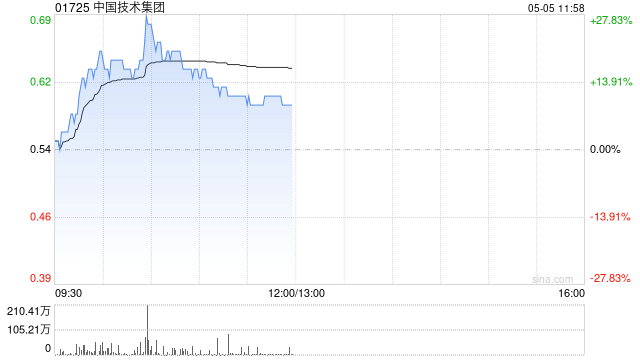 中国技术集团4月营业收入约3612万元 同比增长约11.21%