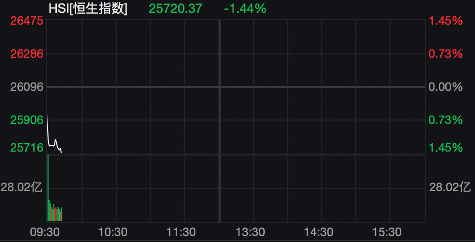 港股，盘初跳水！阿联酋石油工业区遭袭！伊朗军方警告→