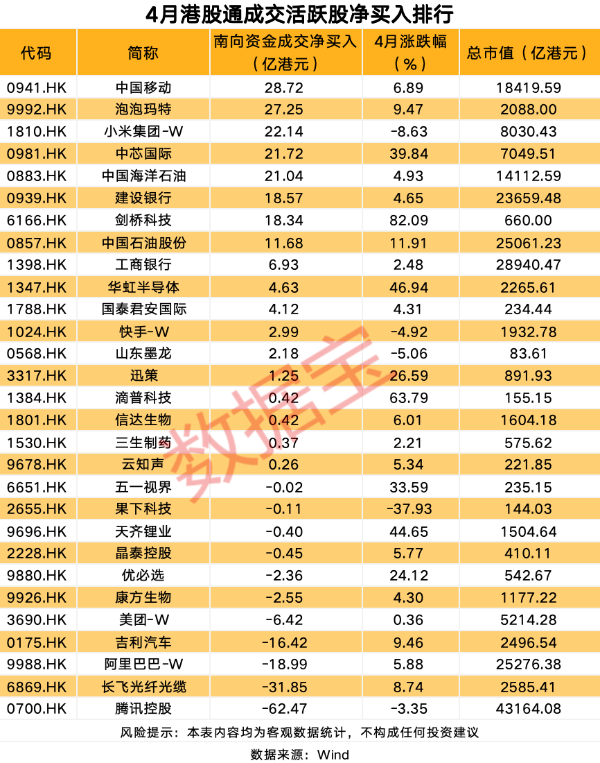 南向资金最新调仓，互联网巨头遭大额出逃