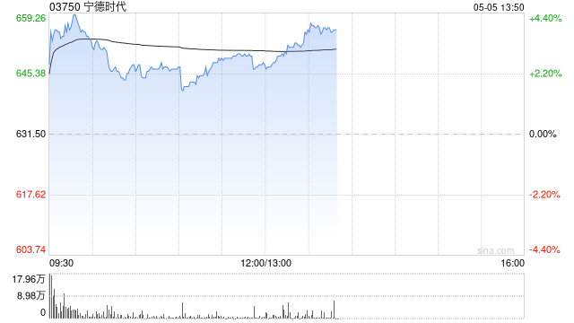 宁德时代逆市涨超4% 大摩将其目标价上调至815港元