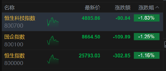 港股午评：恒指跌1.16% 科指跌1.83% 科网股、黄金股普跌 电力设备股走弱