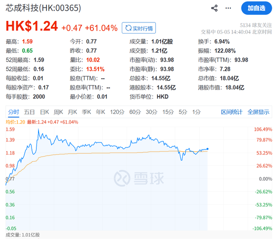 炸裂！刚刚，暴涨400%！