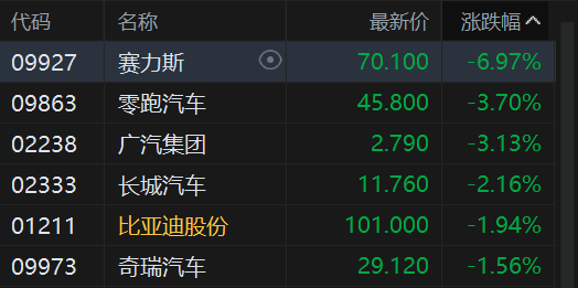 港股收评：恒指跌0.76% 科指跌0.94% 科网股、汽车股低迷 锂电池股逆势上涨 天星医疗上市首日涨超118%