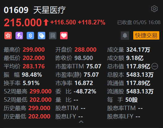 港股收评：恒指跌0.76% 科指跌0.94% 科网股、汽车股低迷 锂电池股逆势上涨 天星医疗上市首日涨超118%