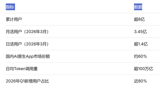 豆包收费被骂上热搜！