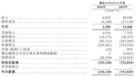 礼邦医药冲刺港股：年亏7.5亿 腾讯与国金是股东