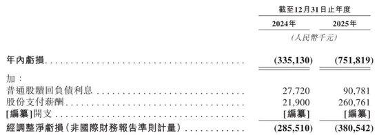 礼邦医药冲刺港股：年亏7.5亿 腾讯与国金是股东