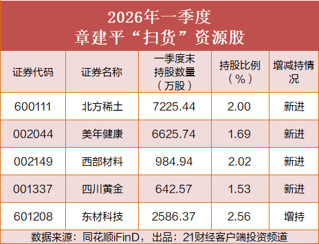 超级牛散调仓曝光：刘鑫押中200%牛股，章建平“卖飞”寒武纪少赚34亿，葛卫东减持兆易创新