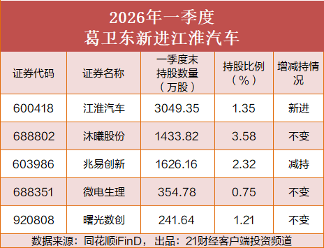 超级牛散调仓曝光：刘鑫押中200%牛股，章建平“卖飞”寒武纪少赚34亿，葛卫东减持兆易创新