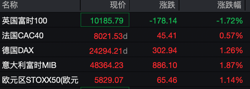 深夜，全线上涨！美伊，再传大消息！