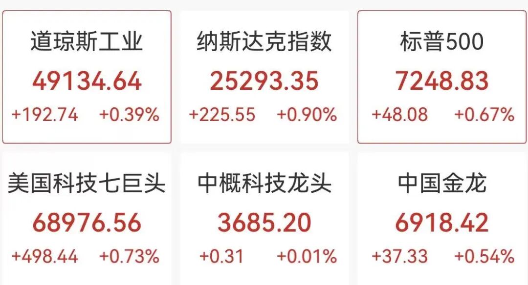 美股芯片股大爆发，英特尔狂飙12%，市值突破5400亿美元，闪迪猛涨9%，国际油价跳水4%