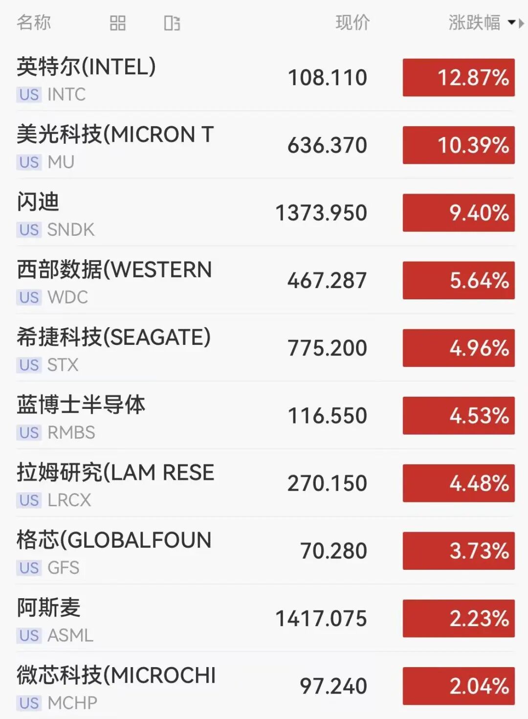 美股芯片股大爆发，英特尔狂飙12%，市值突破5400亿美元，闪迪猛涨9%，国际油价跳水4%