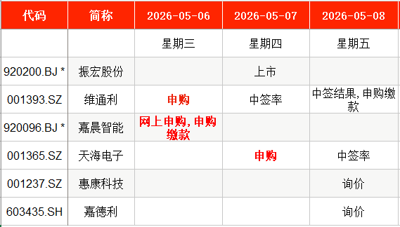 “五一”后首周3只新股申购，比亚迪小伙伴来了