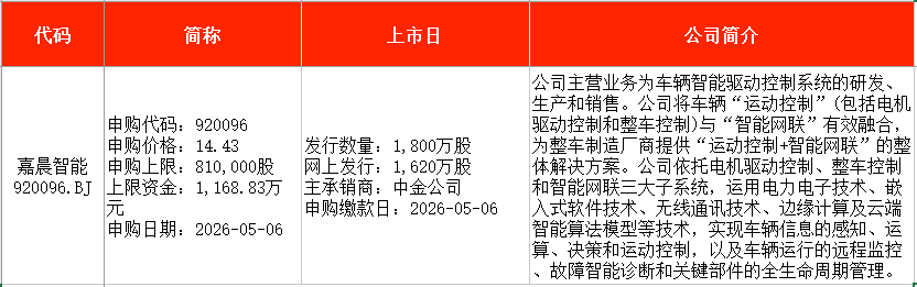 “五一”后首周3只新股申购，比亚迪小伙伴来了