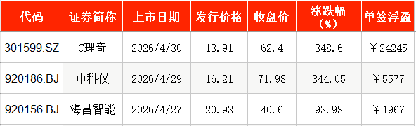 “五一”后首周3只新股申购，比亚迪小伙伴来了