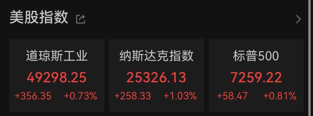 纳指、标普500指数，再创历史新高
