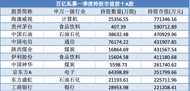 百亿私募一季度新进101股、增持20股，高毅、重阳、宁泉有何调仓动作？
