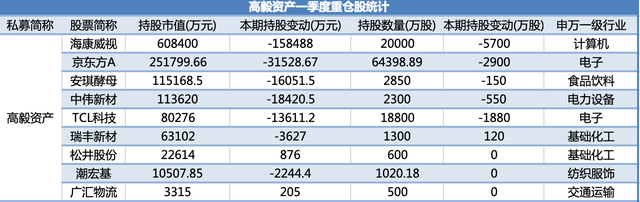 百亿私募一季度新进101股、增持20股，高毅、重阳、宁泉有何调仓动作？