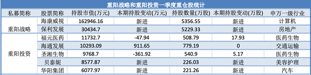 百亿私募一季度新进101股、增持20股，高毅、重阳、宁泉有何调仓动作？