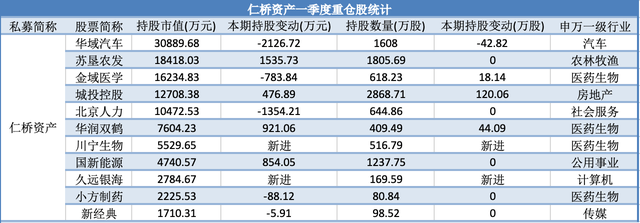 百亿私募一季度新进101股、增持20股，高毅、重阳、宁泉有何调仓动作？