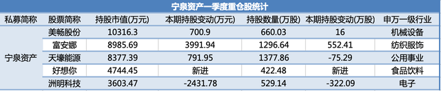 百亿私募一季度新进101股、增持20股，高毅、重阳、宁泉有何调仓动作？