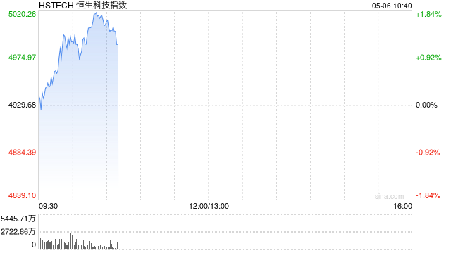 恒生科技指数涨幅扩大逾1% 中芯国际涨超8%
