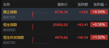 恒生科技指数涨幅扩大逾1% 中芯国际涨超8%