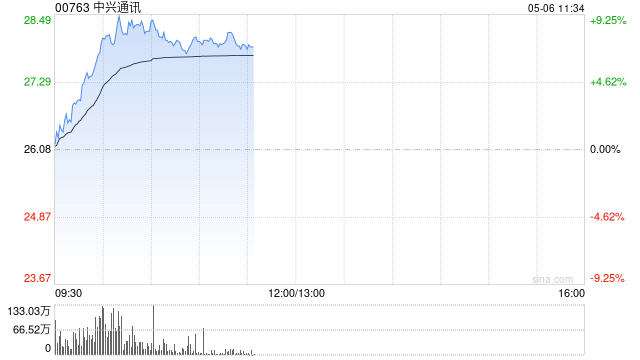 中兴通讯早盘涨超7% 一季度算力产品营收占比已大幅提升至27%