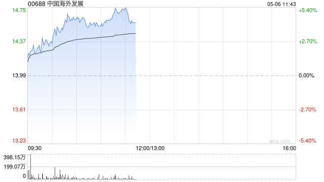 中国海外发展早盘涨超5% 花旗现予目标价14.20港元